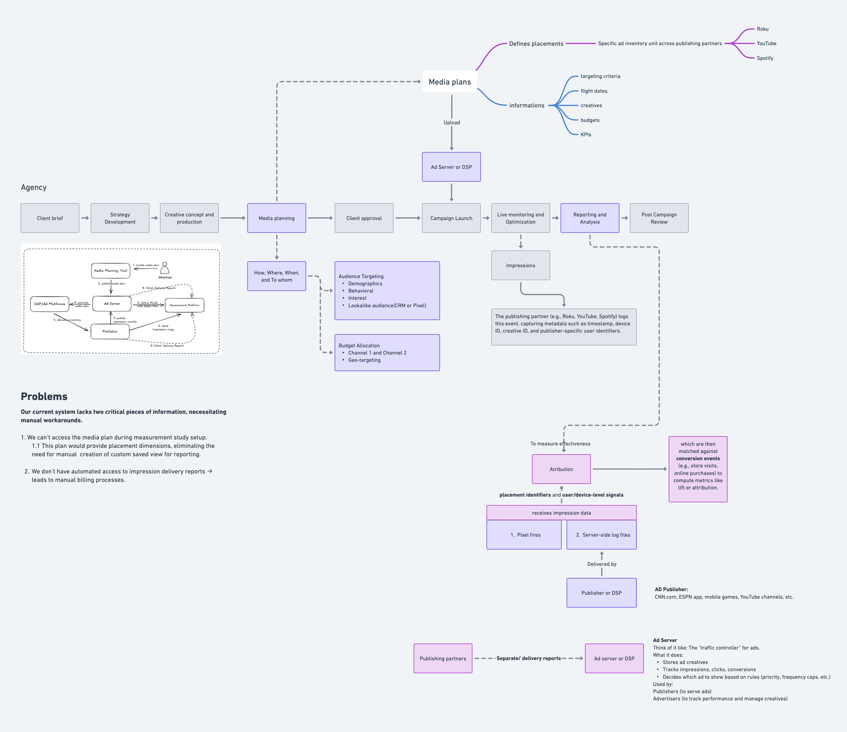 Diagram: fragmented campaign setup and measurement flow before unifying setup